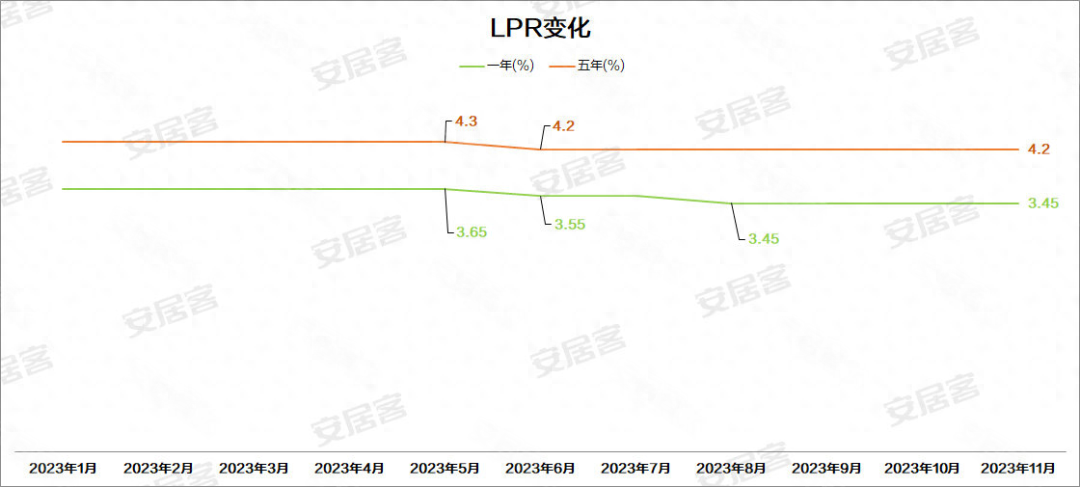 长春房贷贷款利率 ，11月LPR出炉！长春首套房贷利率仍为3.7%！