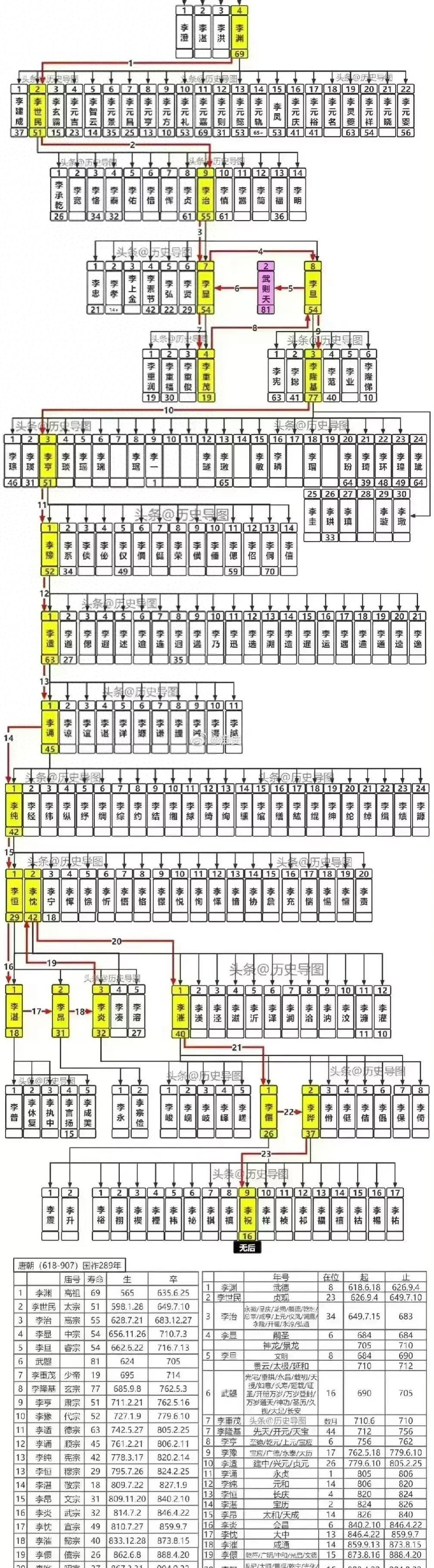李世民的家族谱系真是让人大开眼界！看这一张图上密密麻麻的成