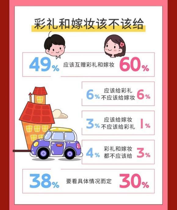 结婚给多少钱 ？报告显示一般同事平均给184元